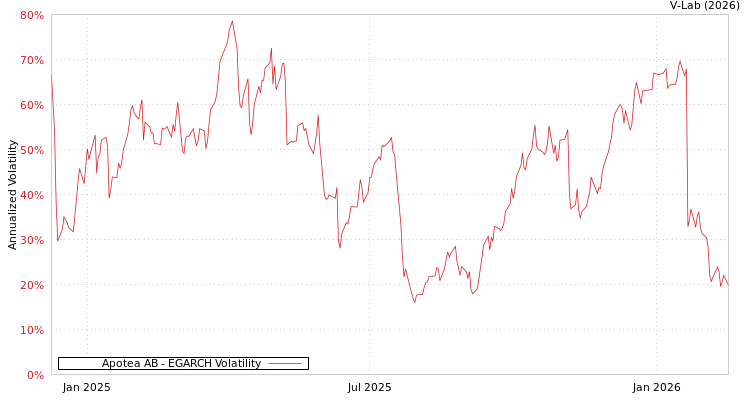 graph of Apotea AB EGARCH