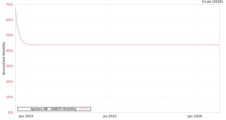 graph of Apotea AB GARCH