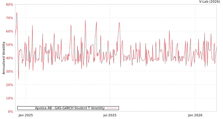 graph of Apotea AB GAS-GARCH-T