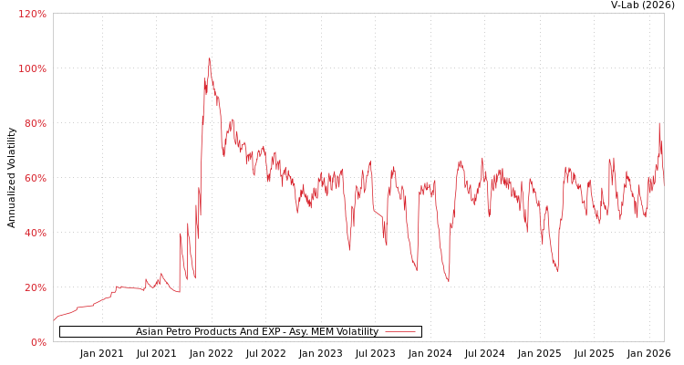 graph of Asian Petro Products And EXP AMEM