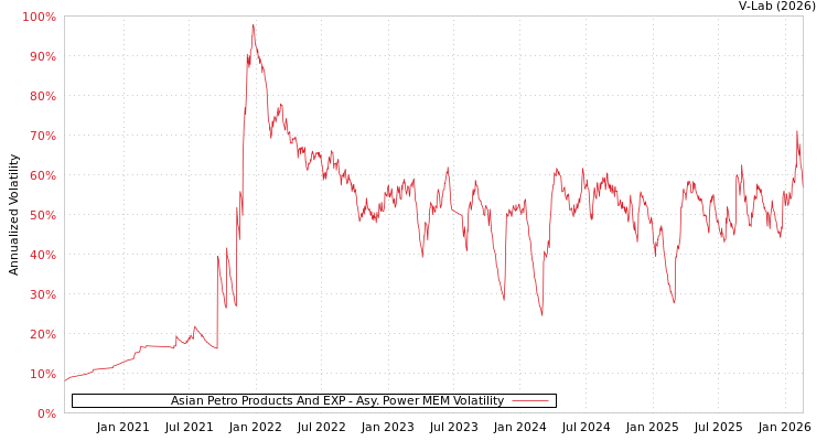 graph of Asian Petro Products And EXP APMEM
