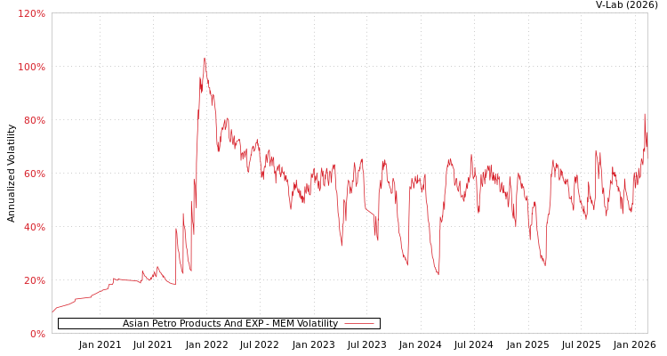 graph of Asian Petro Products And EXP MEM