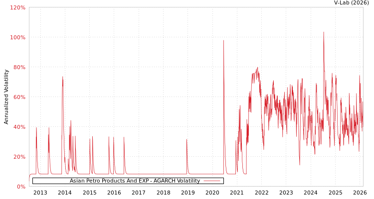 graph of Asian Petro Products And EXP AGARCH