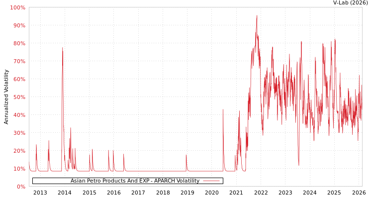 graph of Asian Petro Products And EXP APARCH
