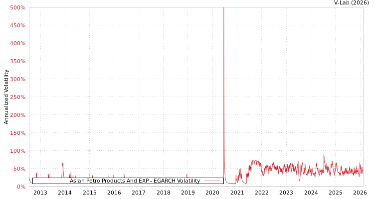 graph of Asian Petro Products And EXP EGARCH