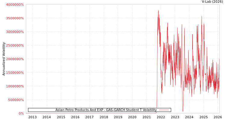 graph of Asian Petro Products And EXP GAS-GARCH-T