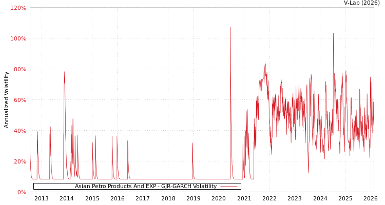 graph of Asian Petro Products And EXP GJR-GARCH