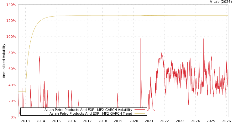 graph of Asian Petro Products And EXP MF2-GARCH