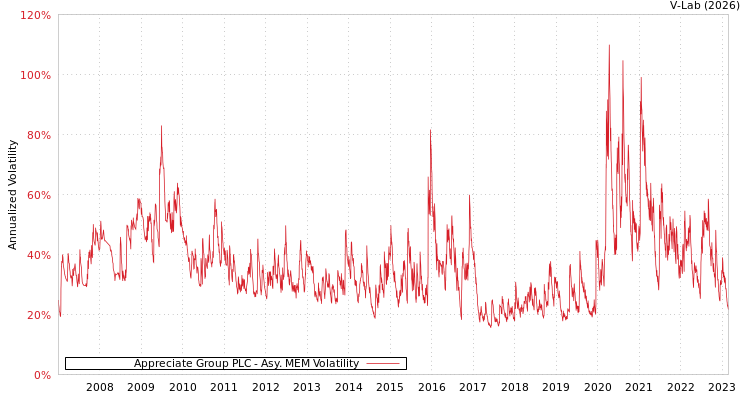 graph of Appreciate Group PLC AMEM