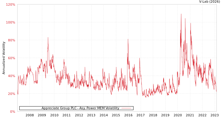 graph of Appreciate Group PLC APMEM