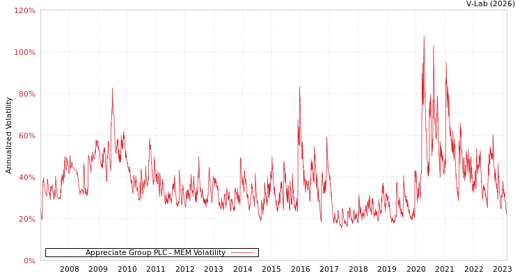 graph of Appreciate Group PLC MEM