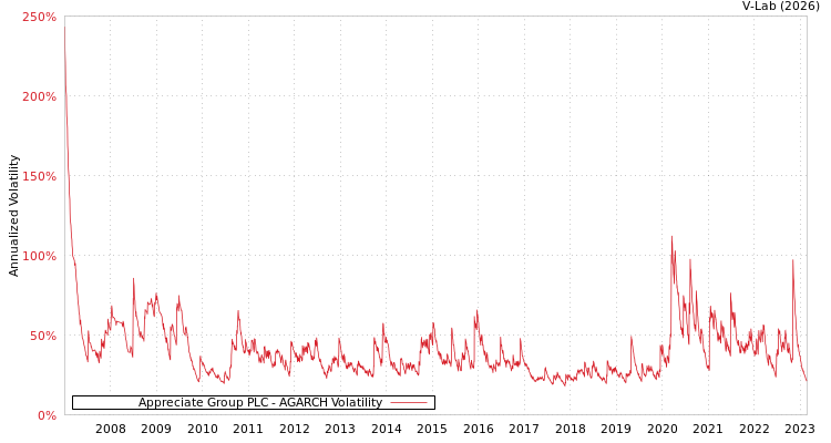 graph of Appreciate Group PLC AGARCH