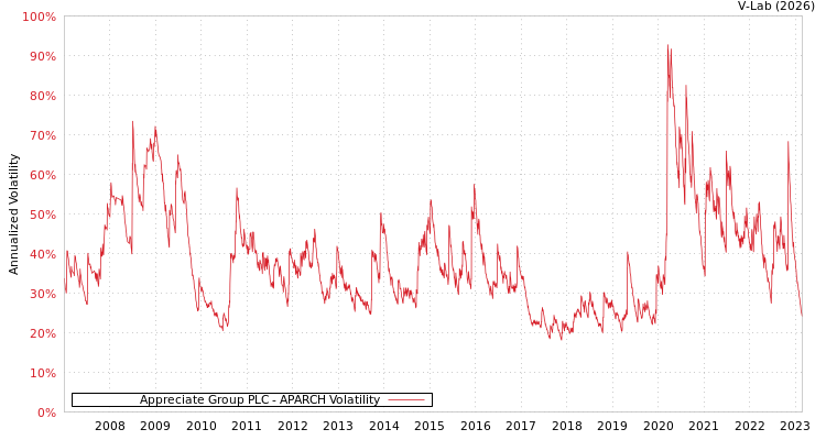 graph of Appreciate Group PLC APARCH