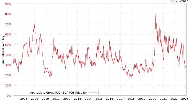 graph of Appreciate Group PLC EGARCH