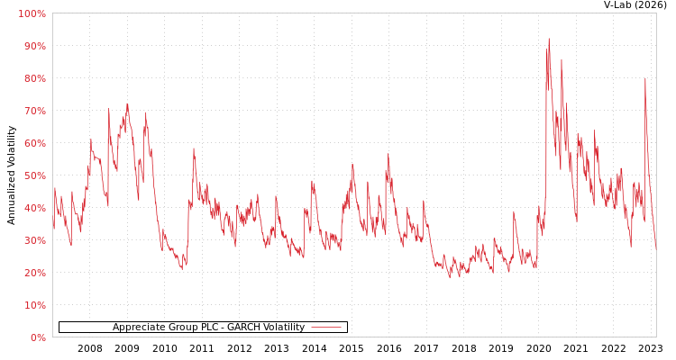 graph of Appreciate Group PLC GARCH