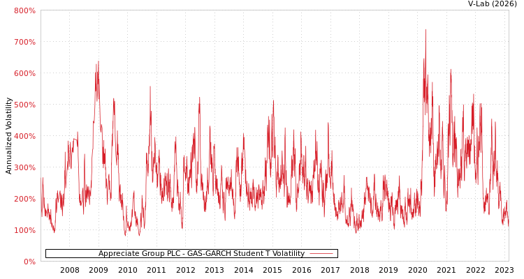 graph of Appreciate Group PLC GAS-GARCH-T