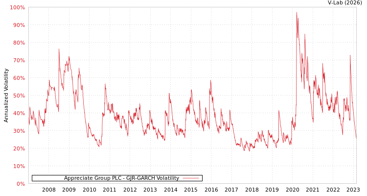 graph of Appreciate Group PLC GJR-GARCH