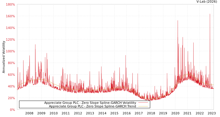 graph of Appreciate Group PLC S0GARCH