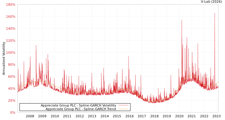 graph of Appreciate Group PLC SGARCH