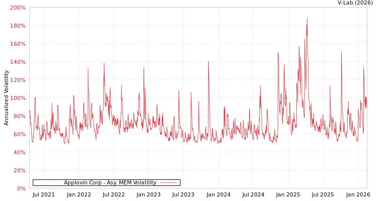 graph of Applovin Corp AMEM