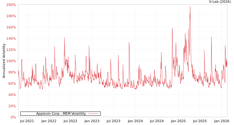 graph of Applovin Corp MEM
