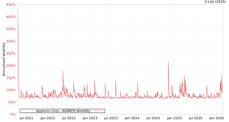 graph of Applovin Corp AGARCH