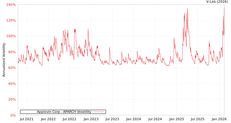 graph of Applovin Corp APARCH
