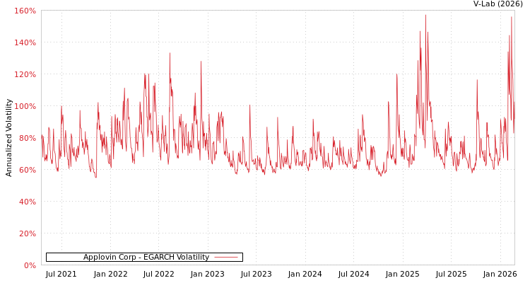 graph of Applovin Corp EGARCH