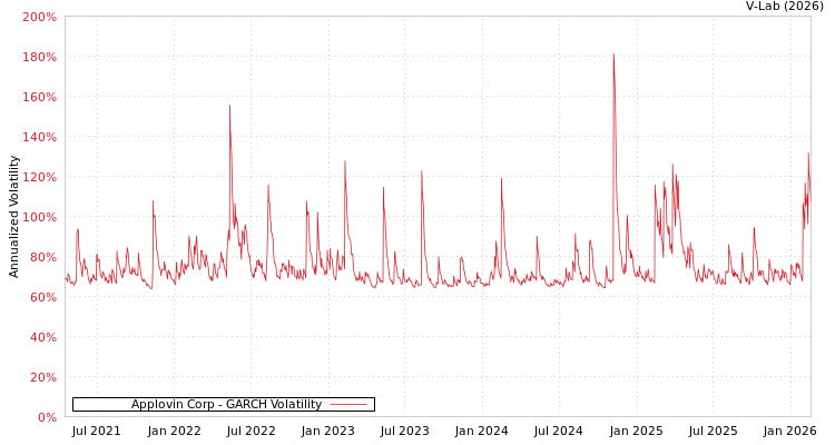 graph of Applovin Corp GARCH
