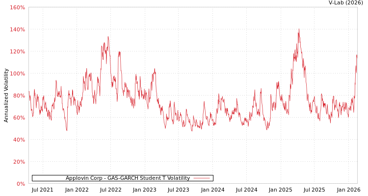 graph of Applovin Corp GAS-GARCH-T