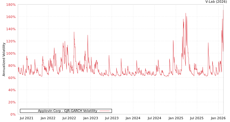 graph of Applovin Corp GJR-GARCH