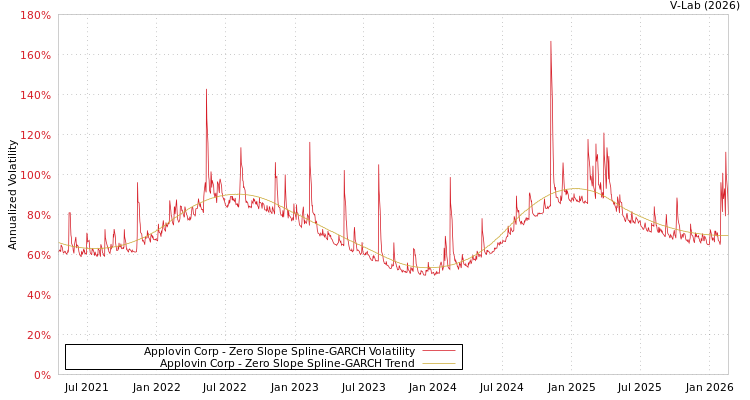 graph of Applovin Corp S0GARCH