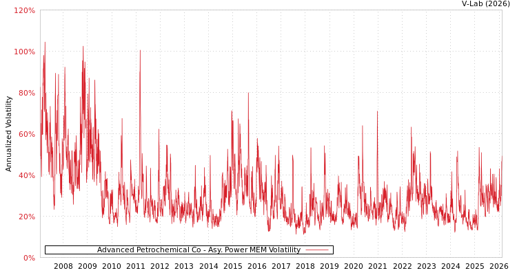 graph of Advanced Petrochemical Co APMEM