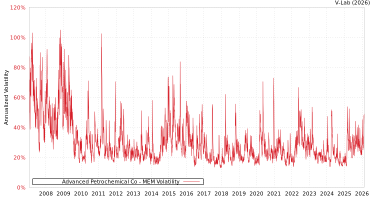 graph of Advanced Petrochemical Co MEM