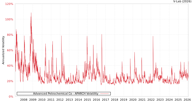 graph of Advanced Petrochemical Co APARCH