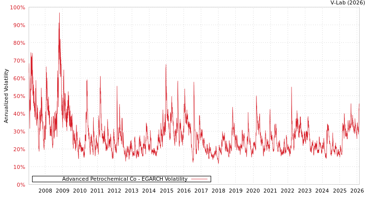 graph of Advanced Petrochemical Co EGARCH