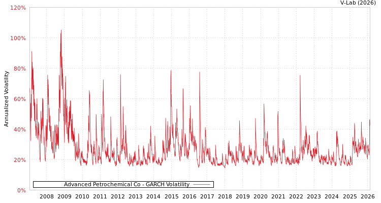 graph of Advanced Petrochemical Co GARCH