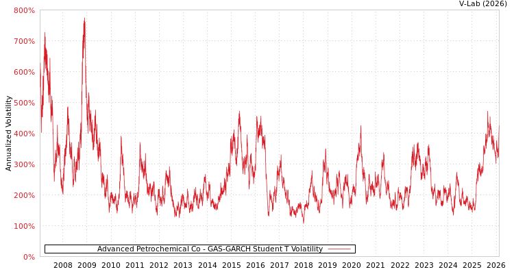 graph of Advanced Petrochemical Co GAS-GARCH-T