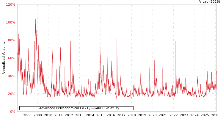 graph of Advanced Petrochemical Co GJR-GARCH