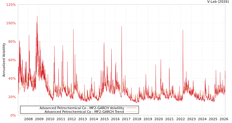 graph of Advanced Petrochemical Co MF2-GARCH