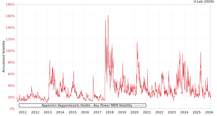 graph of Appeninn Vagyonkezelo Holdin APMEM
