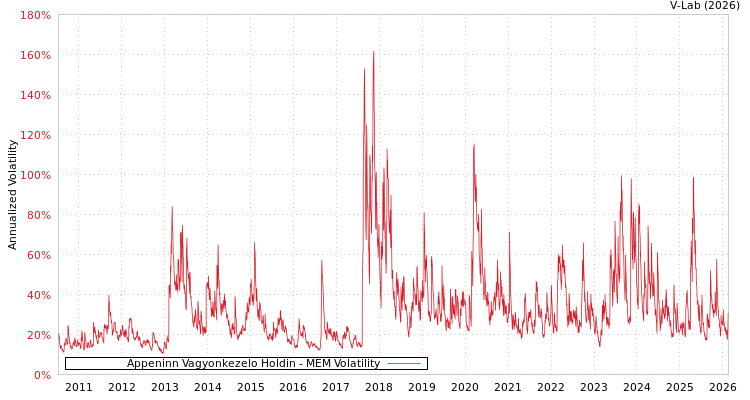 graph of Appeninn Vagyonkezelo Holdin MEM