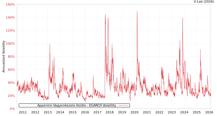 graph of Appeninn Vagyonkezelo Holdin EGARCH