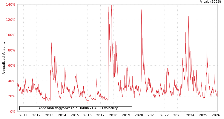 graph of Appeninn Vagyonkezelo Holdin GARCH