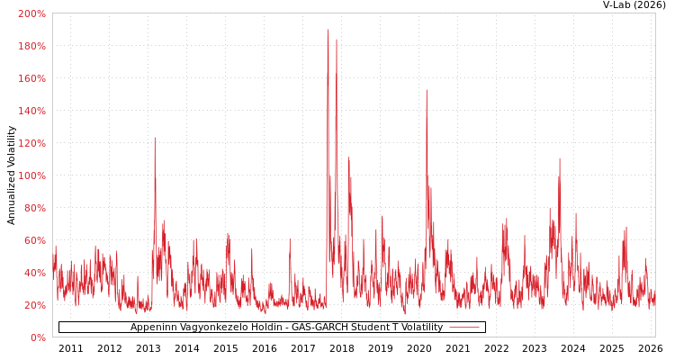 graph of Appeninn Vagyonkezelo Holdin GAS-GARCH-T
