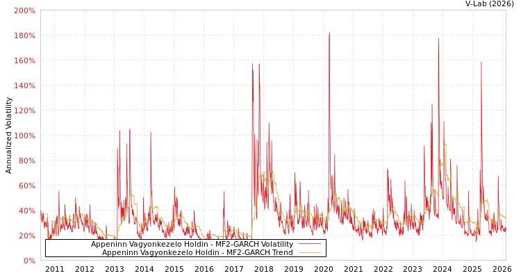 graph of Appeninn Vagyonkezelo Holdin MF2-GARCH