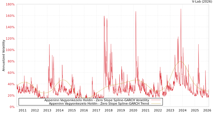 graph of Appeninn Vagyonkezelo Holdin S0GARCH