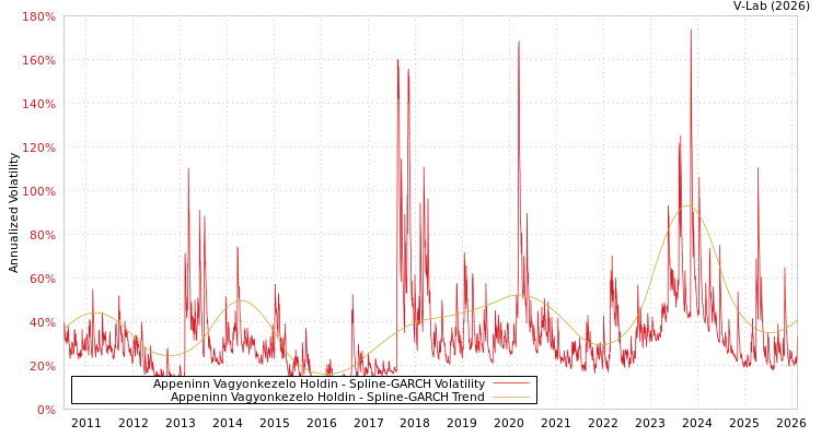 graph of Appeninn Vagyonkezelo Holdin SGARCH
