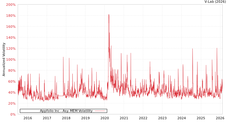 graph of Appfolio Inc AMEM