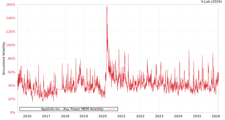 graph of Appfolio Inc APMEM
